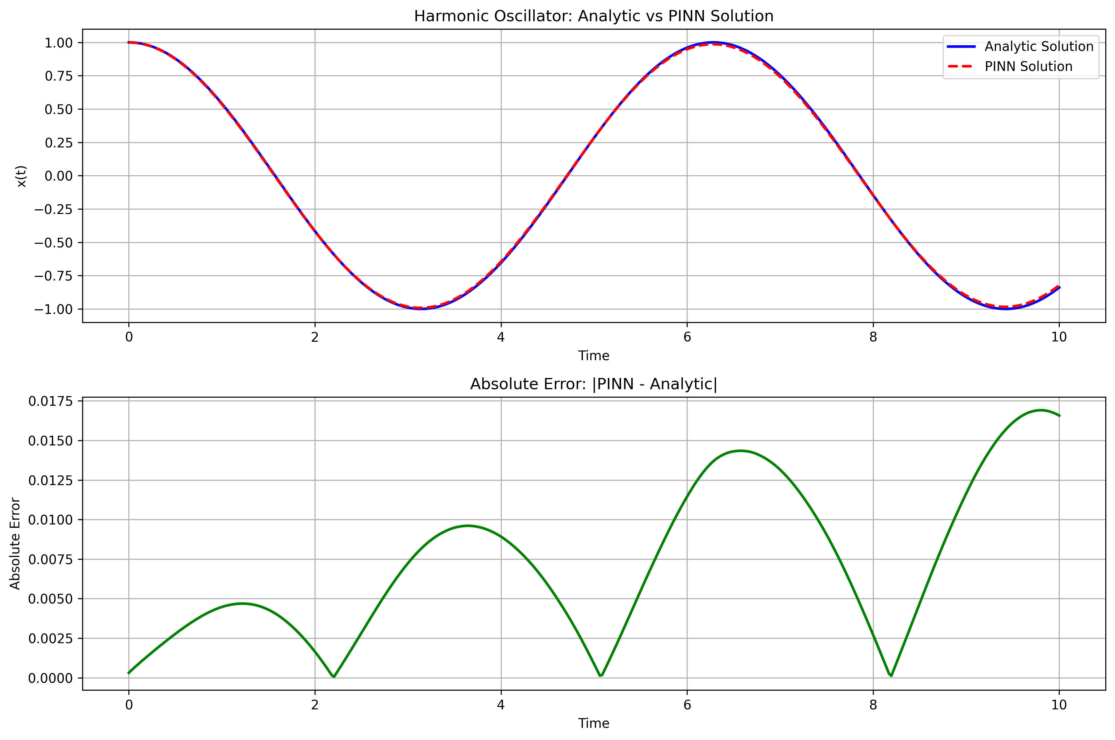 Harmonic Oscillator PINN Results
